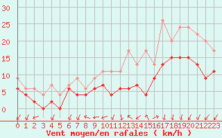 Courbe de la force du vent pour Brest (29)