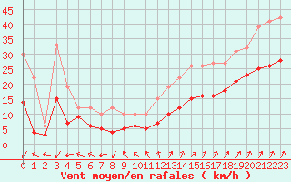 Courbe de la force du vent pour Cap Ferret (33)