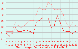 Courbe de la force du vent pour Lannion (22)