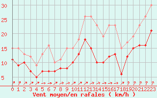 Courbe de la force du vent pour Nancy - Ochey (54)