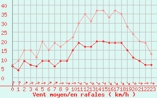 Courbe de la force du vent pour Albi (81)