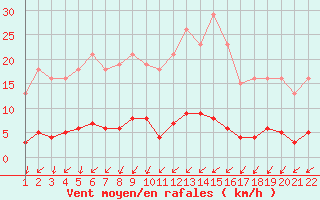 Courbe de la force du vent pour Jonzac (17)