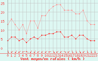 Courbe de la force du vent pour Sorcy-Bauthmont (08)