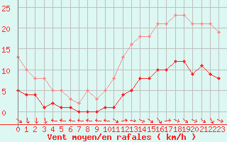 Courbe de la force du vent pour Gurande (44)