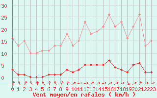 Courbe de la force du vent pour Le Mesnil-Esnard (76)