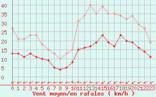 Courbe de la force du vent pour Pirou (50)