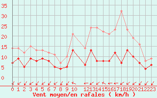 Courbe de la force du vent pour Niort (79)
