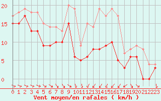Courbe de la force du vent pour Troyes (10)