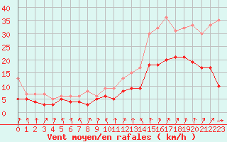 Courbe de la force du vent pour Laval (53)