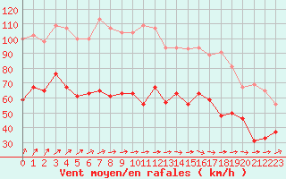 Courbe de la force du vent pour Ile de Groix (56)