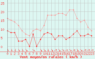 Courbe de la force du vent pour Niort (79)