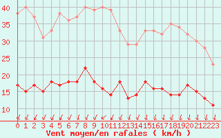 Courbe de la force du vent pour Paris - Montsouris (75)
