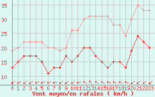 Courbe de la force du vent pour Cap Cpet (83)