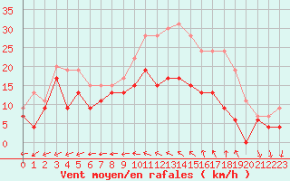 Courbe de la force du vent pour Avord (18)