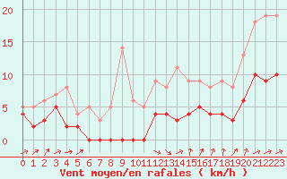 Courbe de la force du vent pour Le Mans (72)