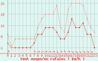 Courbe de la force du vent pour Mont-de-Marsan (40)