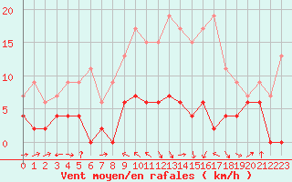 Courbe de la force du vent pour Saint-Girons (09)