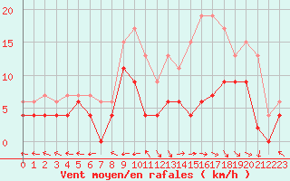 Courbe de la force du vent pour Saint-Dizier (52)