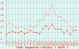 Courbe de la force du vent pour Tarbes (65)