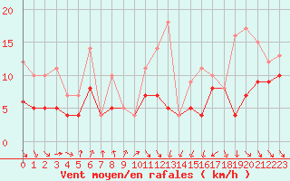 Courbe de la force du vent pour Rochefort Saint-Agnant (17)