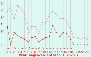Courbe de la force du vent pour Aix-en-Provence (13)