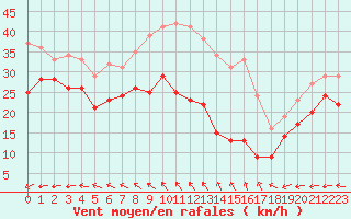 Courbe de la force du vent pour Ouessant (29)