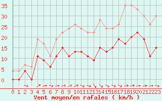 Courbe de la force du vent pour Agen (47)
