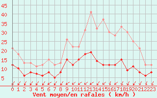 Courbe de la force du vent pour Bourges (18)