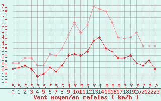 Courbe de la force du vent pour Lyon - Saint-Exupry (69)