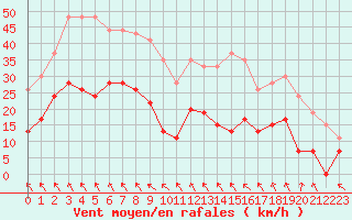 Courbe de la force du vent pour Brive-Laroche (19)