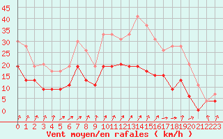 Courbe de la force du vent pour Saint-Dizier (52)