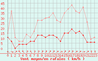 Courbe de la force du vent pour Charleville-Mzires (08)