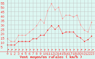 Courbe de la force du vent pour Langres (52) 