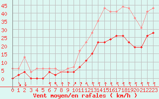 Courbe de la force du vent pour Lyon - Bron (69)