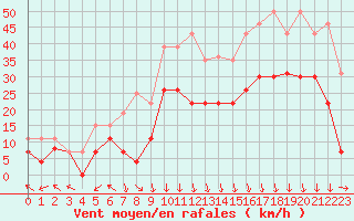 Courbe de la force du vent pour Grenoble/St-Etienne-St-Geoirs (38)