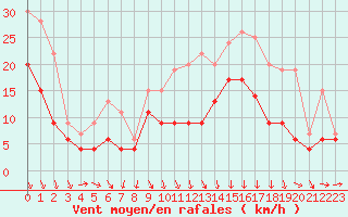 Courbe de la force du vent pour Lyon - Saint-Exupry (69)