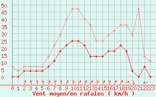 Courbe de la force du vent pour Colmar (68)