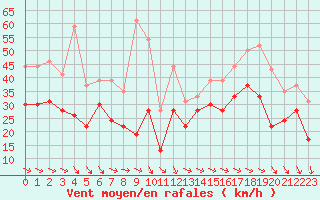 Courbe de la force du vent pour La Rochelle - Aerodrome (17)