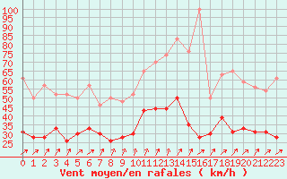 Courbe de la force du vent pour Toussus-le-Noble (78)