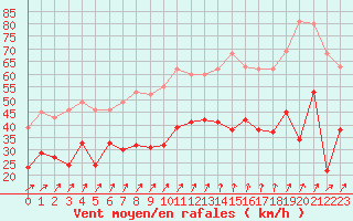 Courbe de la force du vent pour Ile d