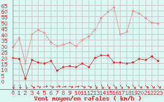 Courbe de la force du vent pour Ste (34)