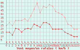 Courbe de la force du vent pour Boulogne (62)