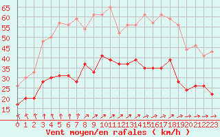 Courbe de la force du vent pour Boulogne (62)