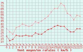 Courbe de la force du vent pour Toulon (83)