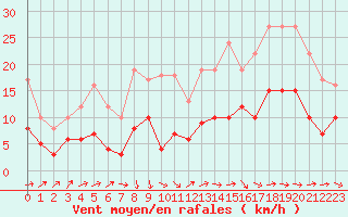 Courbe de la force du vent pour Nantes (44)