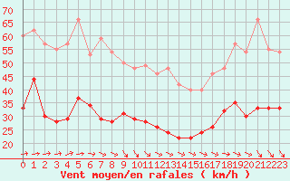 Courbe de la force du vent pour Boulogne (62)