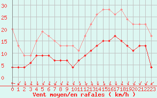Courbe de la force du vent pour Cap de la Hve (76)