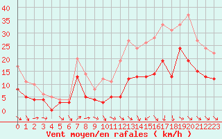 Courbe de la force du vent pour Bordeaux (33)