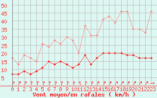 Courbe de la force du vent pour Saint-Brieuc (22)