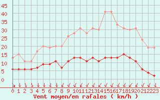 Courbe de la force du vent pour Langres (52) 